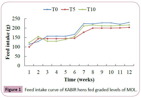 animalnutrition-Feed-intake-curve