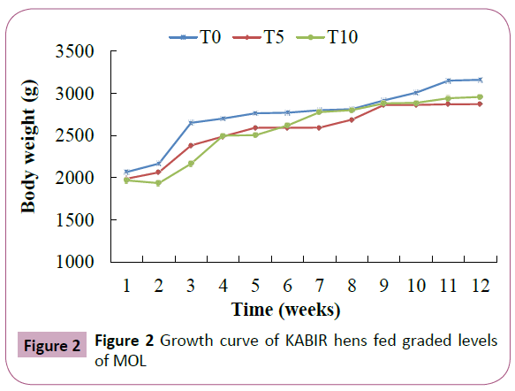animalnutrition-Growth-curve