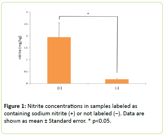 animalnutrition-Nitrite-concentrations