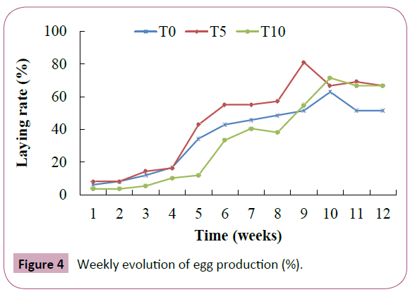 animalnutrition-Weekly-evolution