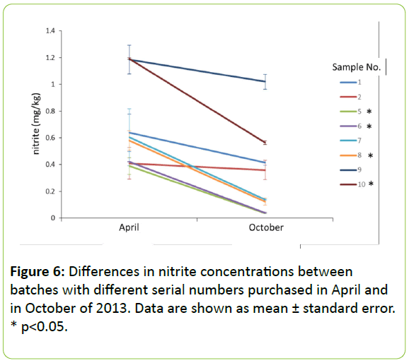 animalnutrition-nitrite-concentrations